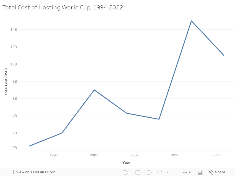 Total Cost of Hosting World Cup, 1994-2022 