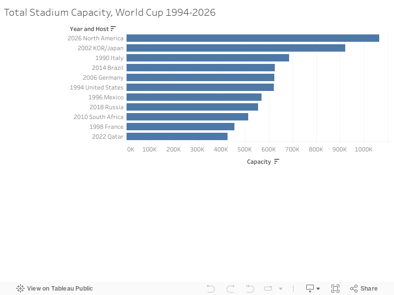 Total Stadium Capacity, World Cup 1994-2026 