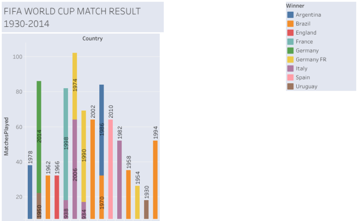 FIFA WORLD CUP MATCH RESULT 1930-2014 - Ani Tawakalni | Tableau Public