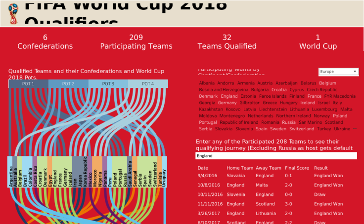 Interactive Dashboard for FIFA World Cup 2022 - Tableau