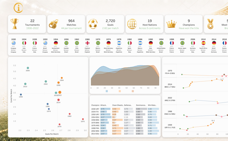 FIFA World Cup 2026 | (Almost) Live Group Stage Tracker | Tableau