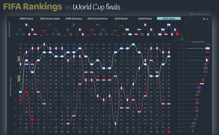 Interactive Dashboard for FIFA World Cup 2022 - Tableau