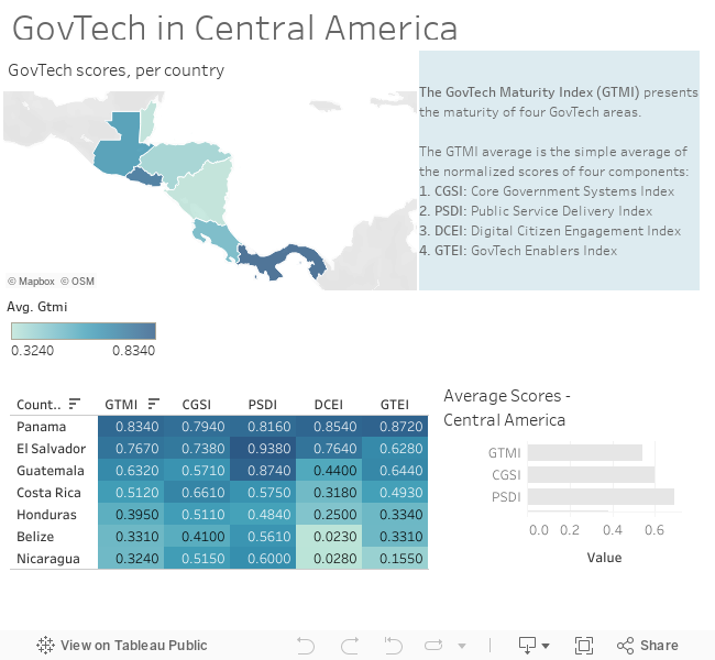 GovTech Dashboard 