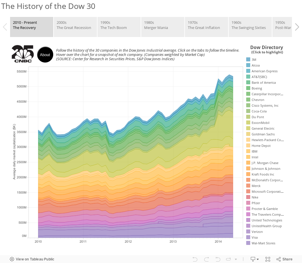 The History of the Dow 30 