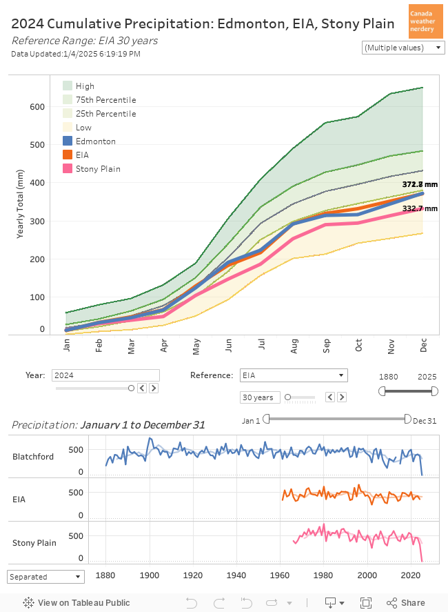 Cumulative Precipitation 