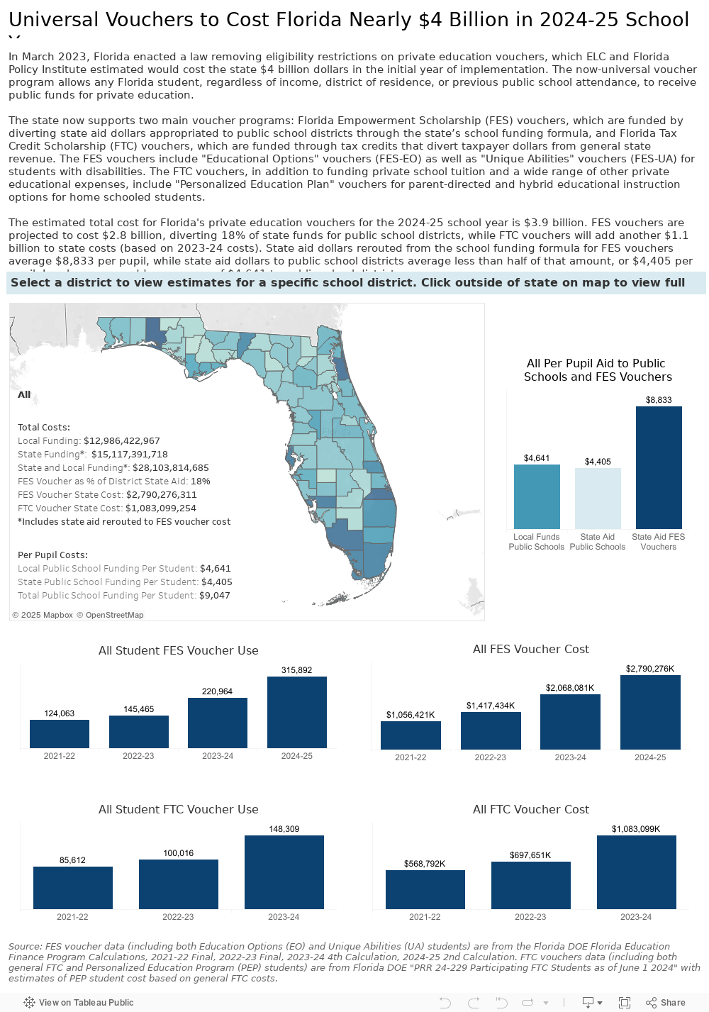 Universal Vouchers to Cost Florida Nearly $4 Billion in 2024-25 School Year   