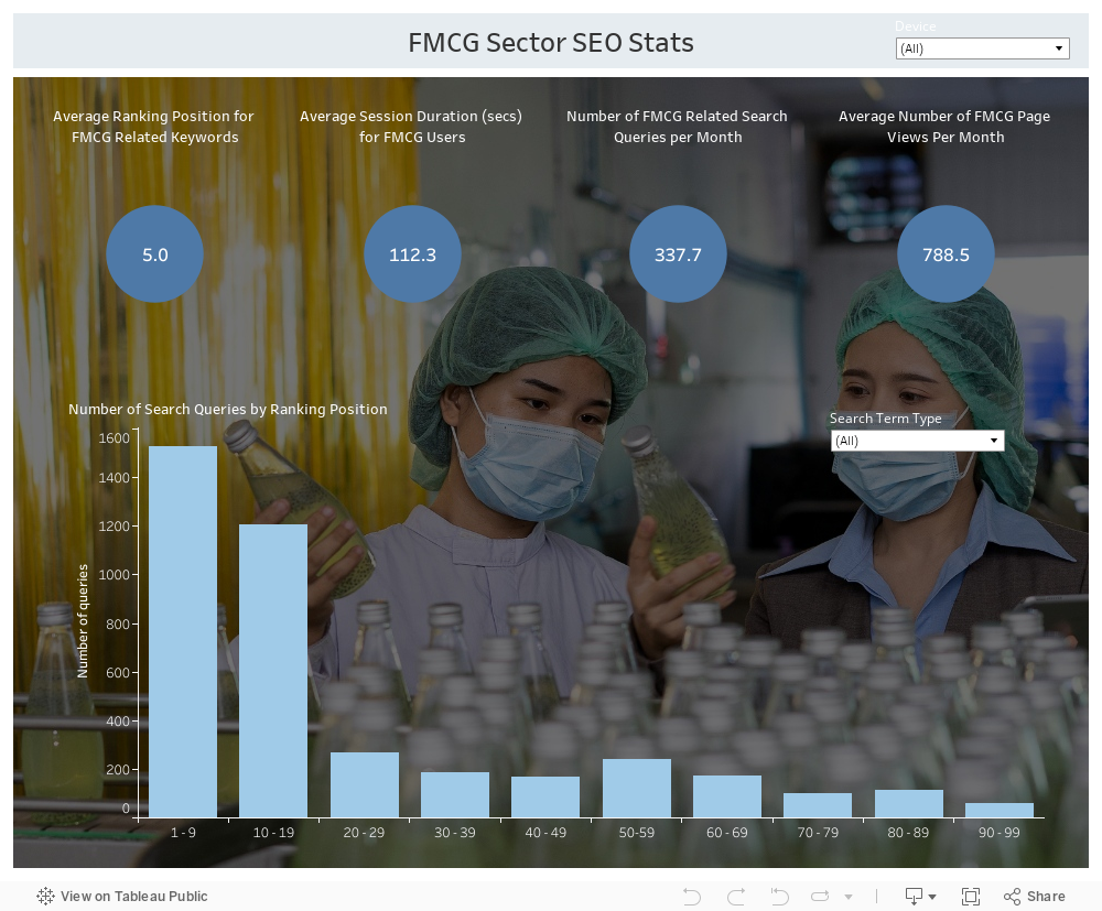 FMCG Sector SEO Stats 