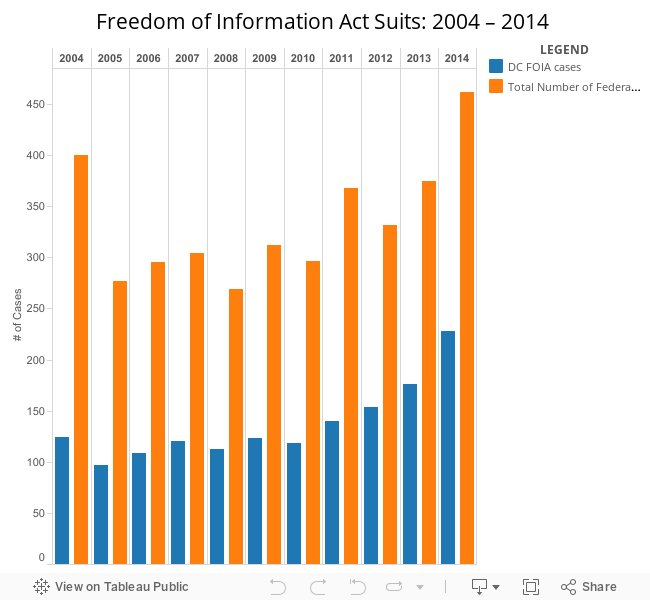 Freedom of Information Act Suits: 2004 – 2014 