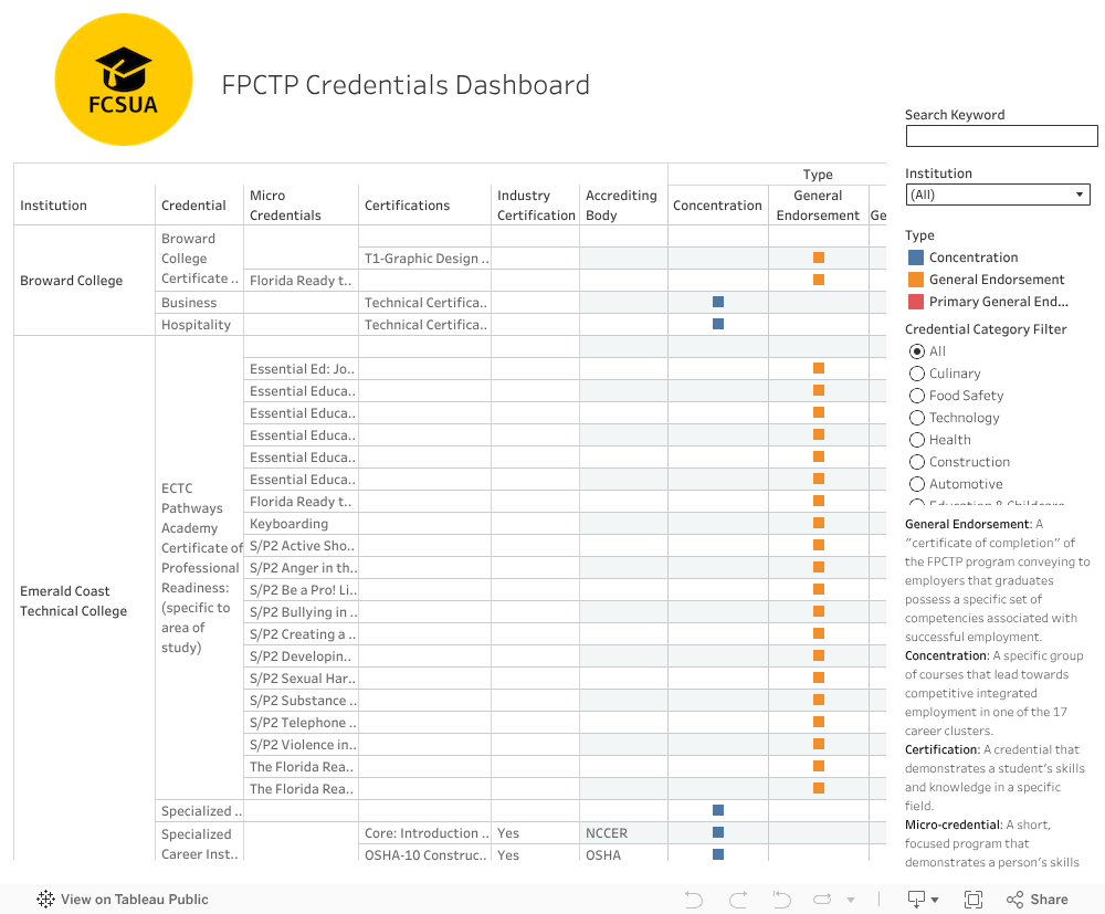 FPCTP Credentials Dashboard