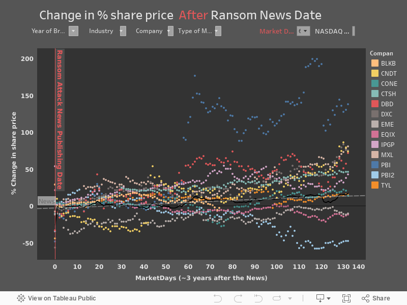  Change in % share price After Ransom News Date 