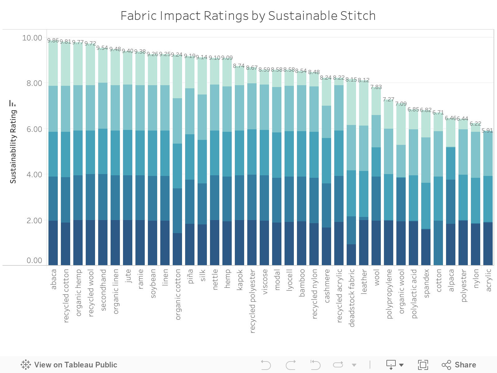 Fabric Impact Ratings by Sustainable Stitch 