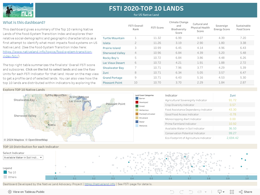 FSTI 2020-Top 10 Profiles 