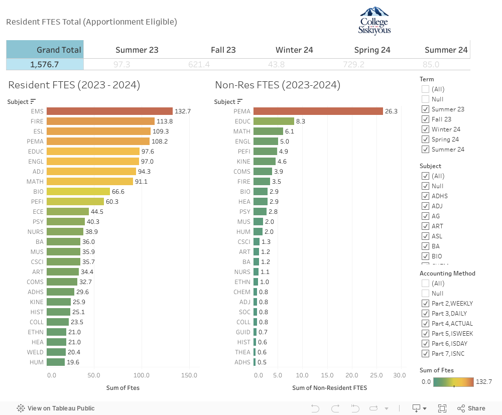 FTES Dashboard 2023-2024