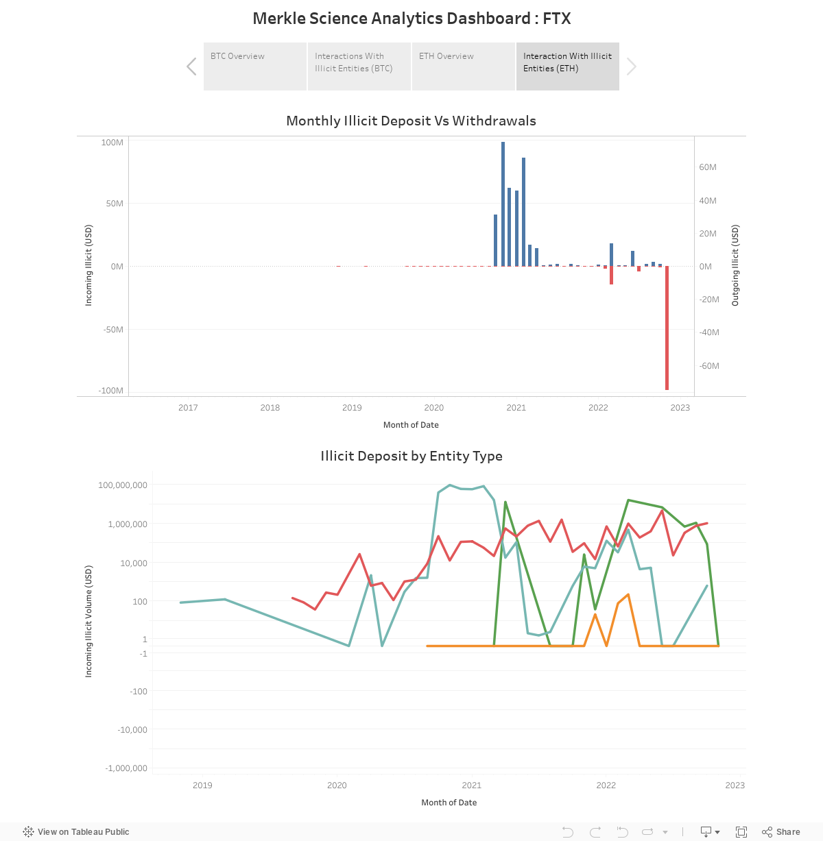 Merkle Science Analytics Dashboard : FTX 
