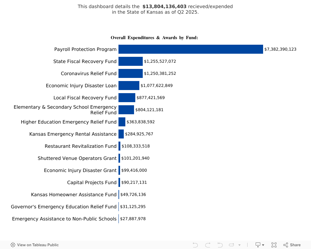 Overall Expenditures 