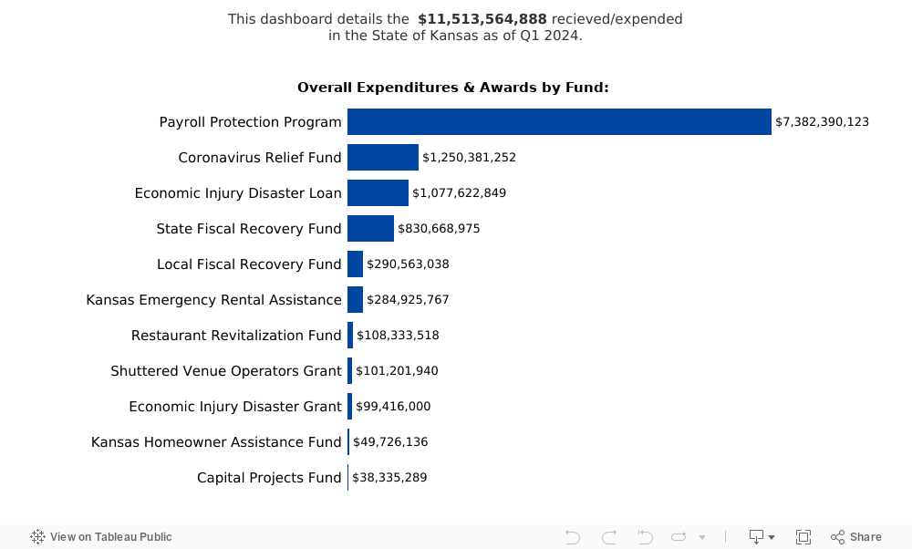 Overall Expenditures 