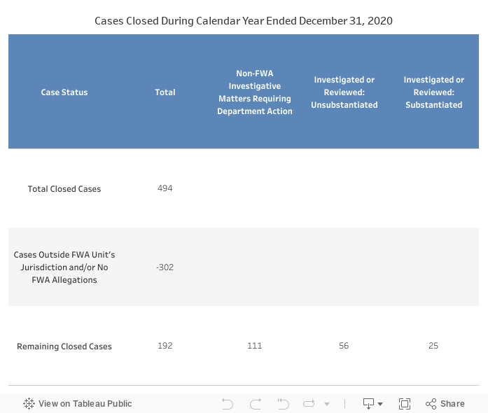 Cases Closed - Dashboard 