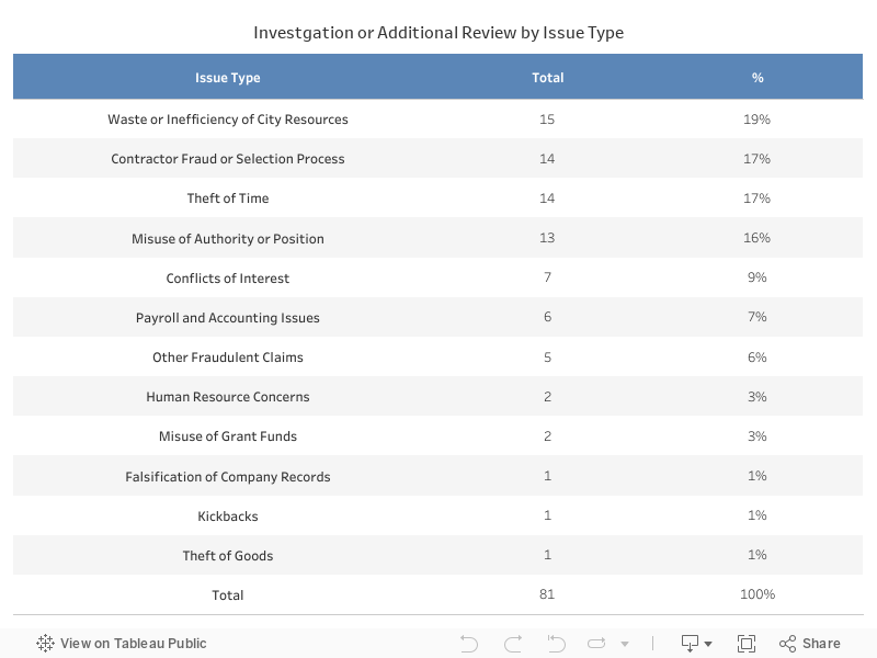 Requiring Investigation or Additional Review or Non-FWA Investigative Matters Requiring Action- Dashboard 