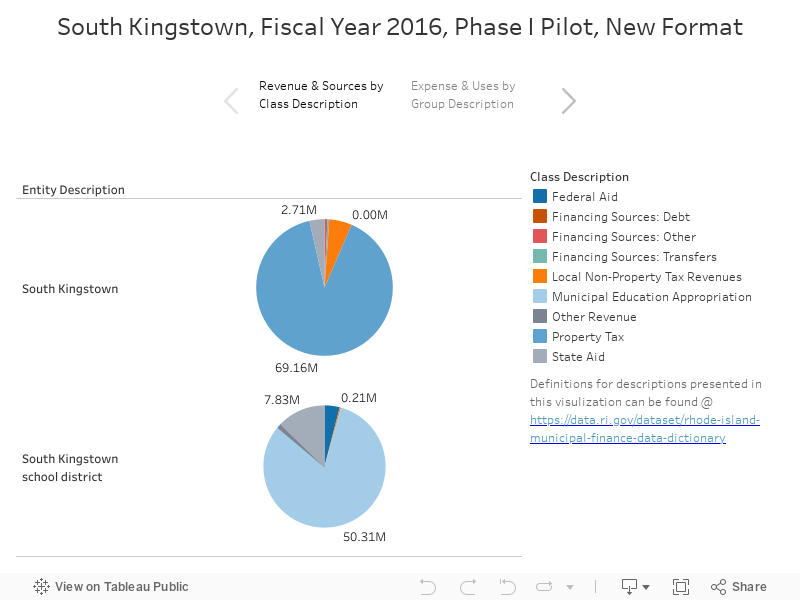 South Kingstown, Fiscal Year 2016, Phase I Pilot, New Format 