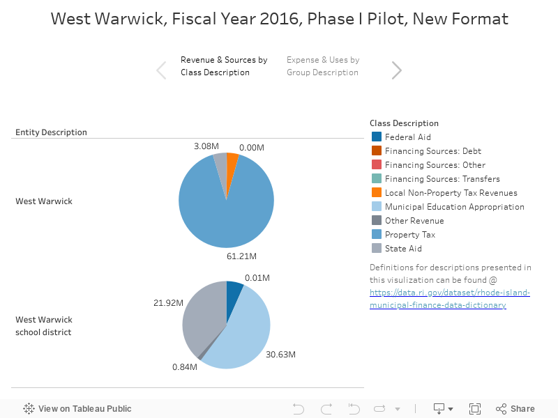 West Warwick, Fiscal Year 2016, Phase I Pilot, New Format 