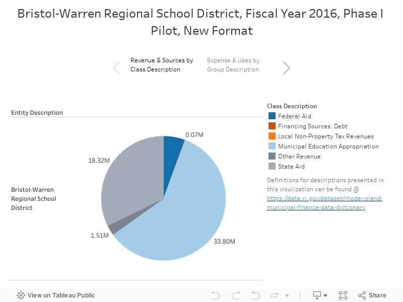 Bristol-Warren Regional School District, Fiscal Year 2016, Phase I Pilot, New Format 