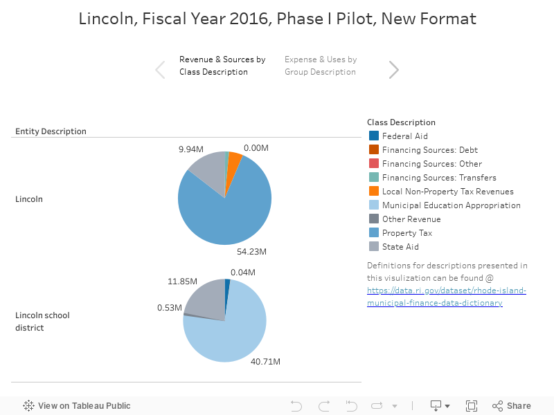 Lincoln, Fiscal Year 2016, Phase I Pilot, New Format 