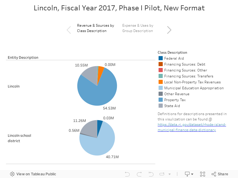 Lincoln, Fiscal Year 2017, Phase I Pilot, New Format 