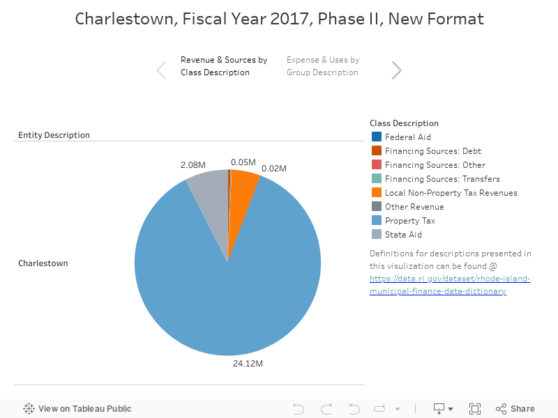 Charlestown, Fiscal Year 2017, Phase II, New Format 