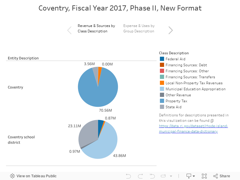 Coventry, Fiscal Year 2017, Phase II, New Format 