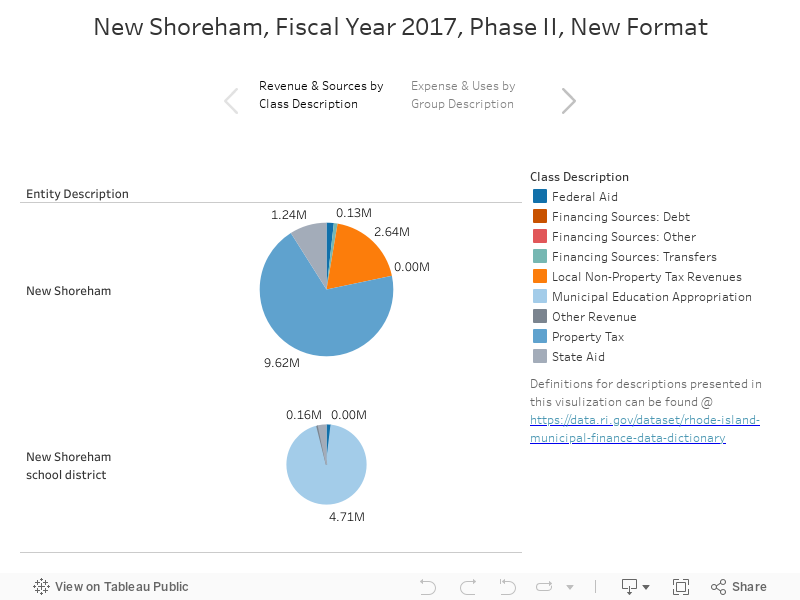 New Shoreham, Fiscal Year 2017, Phase II, New Format 