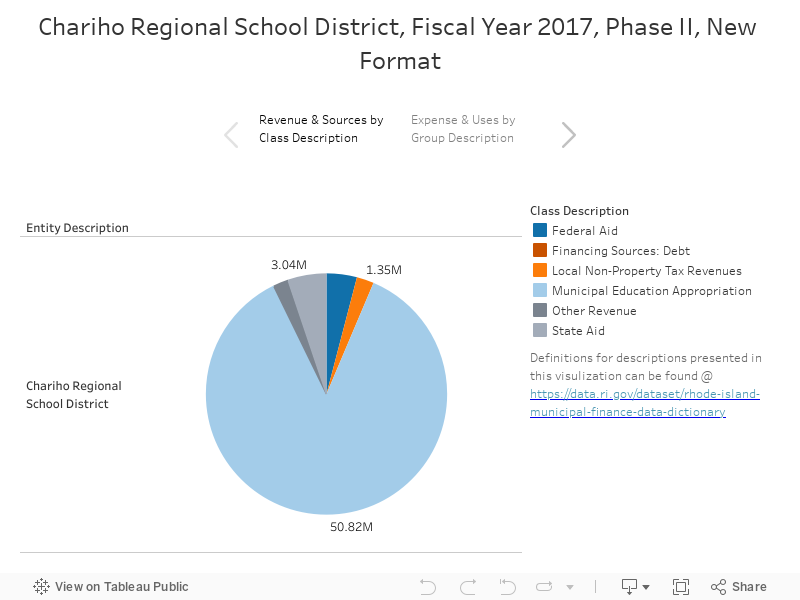 Chariho Regional School District, Fiscal Year 2017, Phase II, New Format 