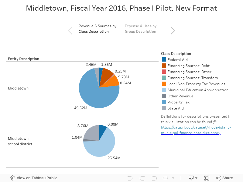 Middletown, Fiscal Year 2016, Phase I Pilot, New Format 