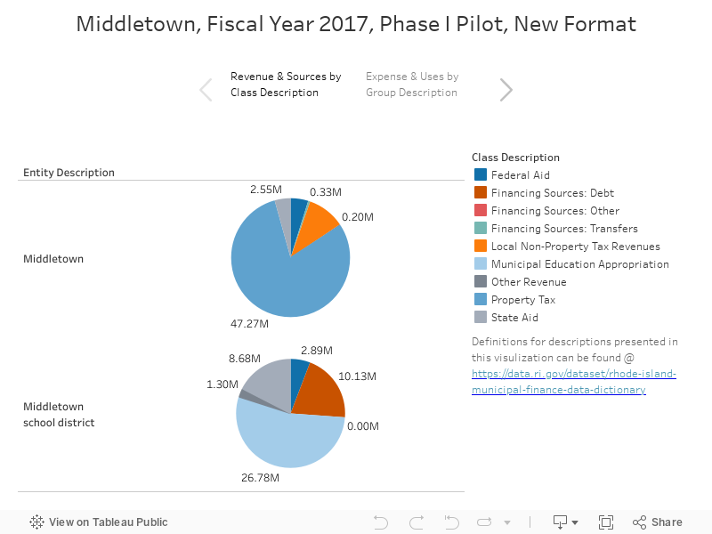 Middletown, Fiscal Year 2017, Phase I Pilot, New Format 