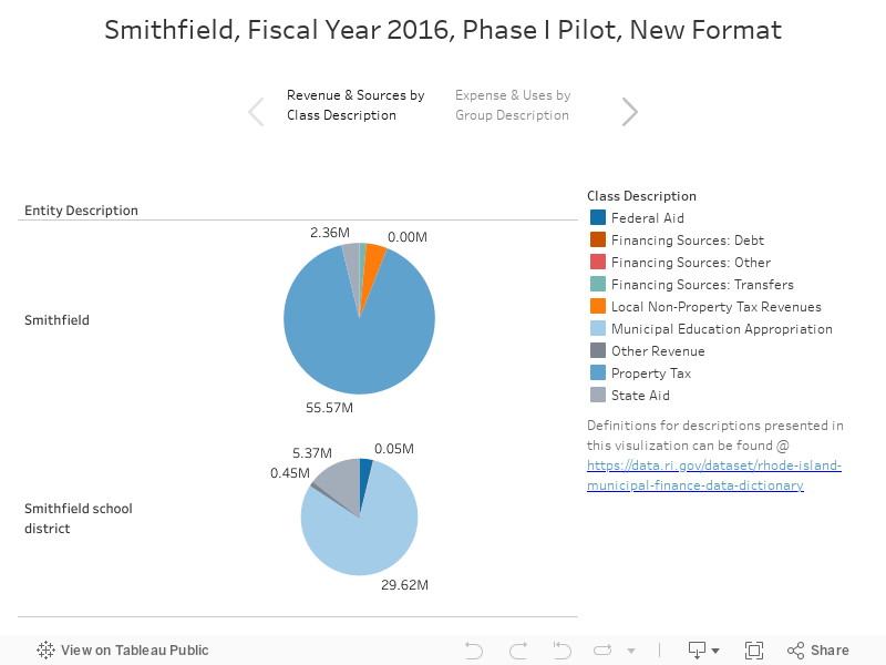 Smithfield, Fiscal Year 2016, Phase I Pilot, New Format 