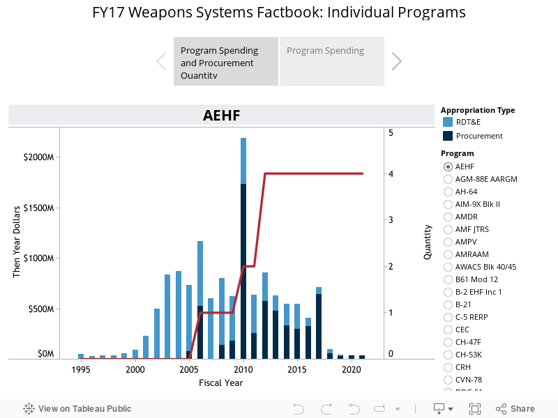 FY17 Weapons Systems Factbook: Individual Programs 