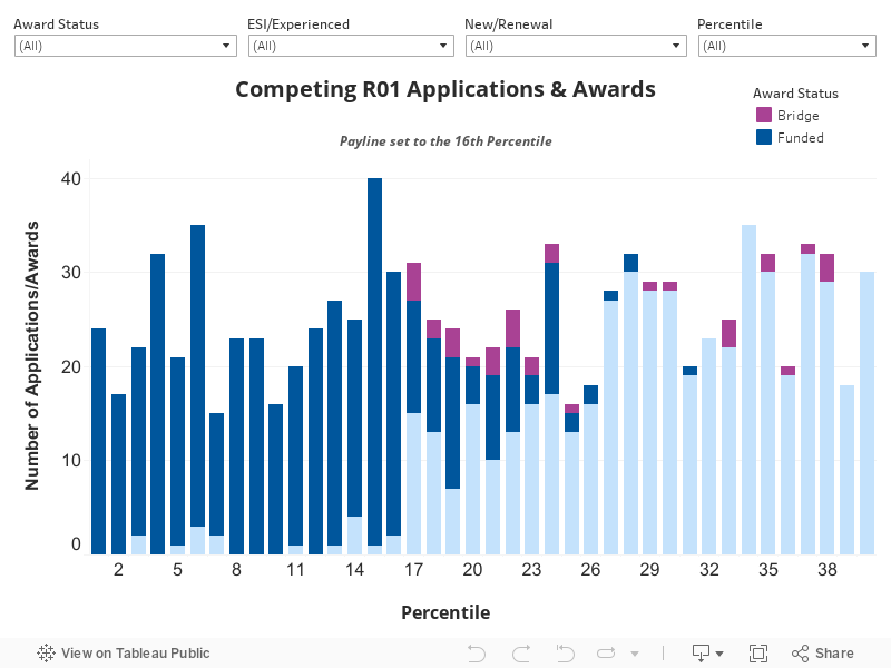 2019 Competing R01 Applications and Awards 