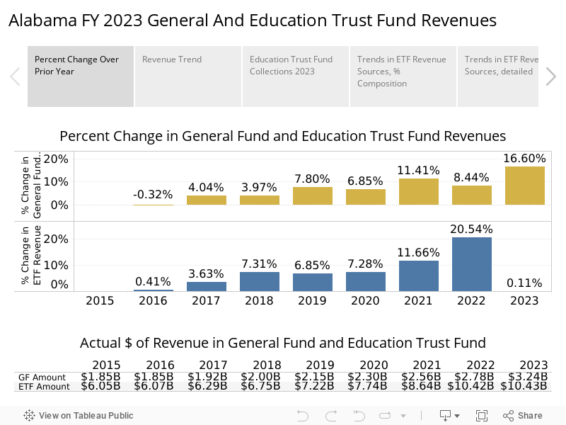 Alabama FY 2023 General And Education Trust Fund Revenues 
