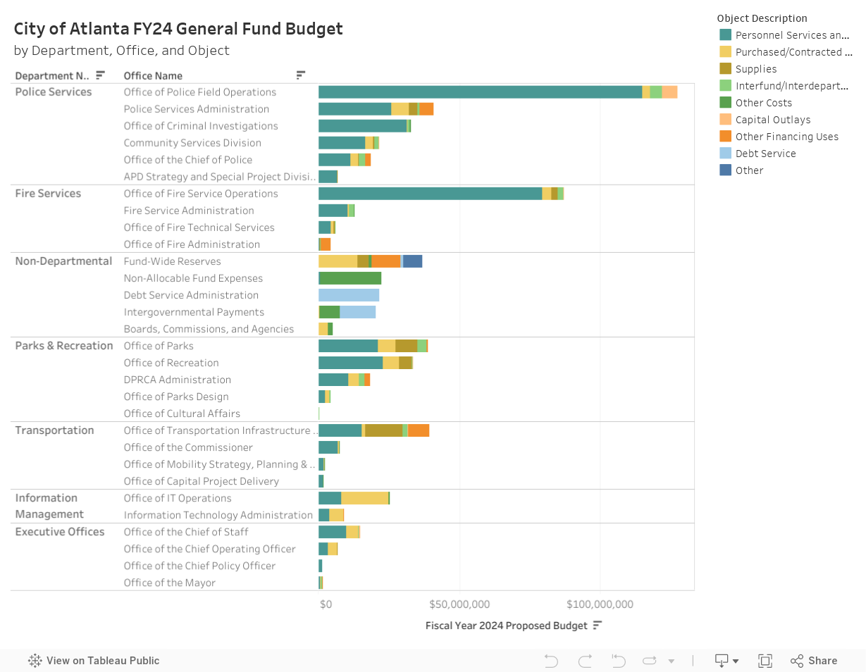 City of Atlanta FY24 General Fund Budget by Department and Office 