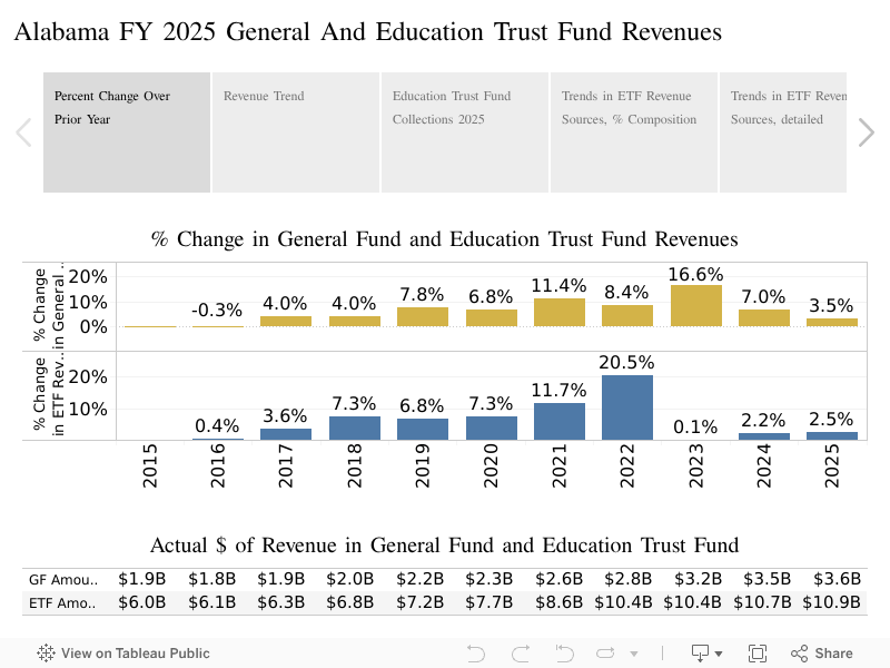 Alabama FY 2025 General And Education Trust Fund Revenues 