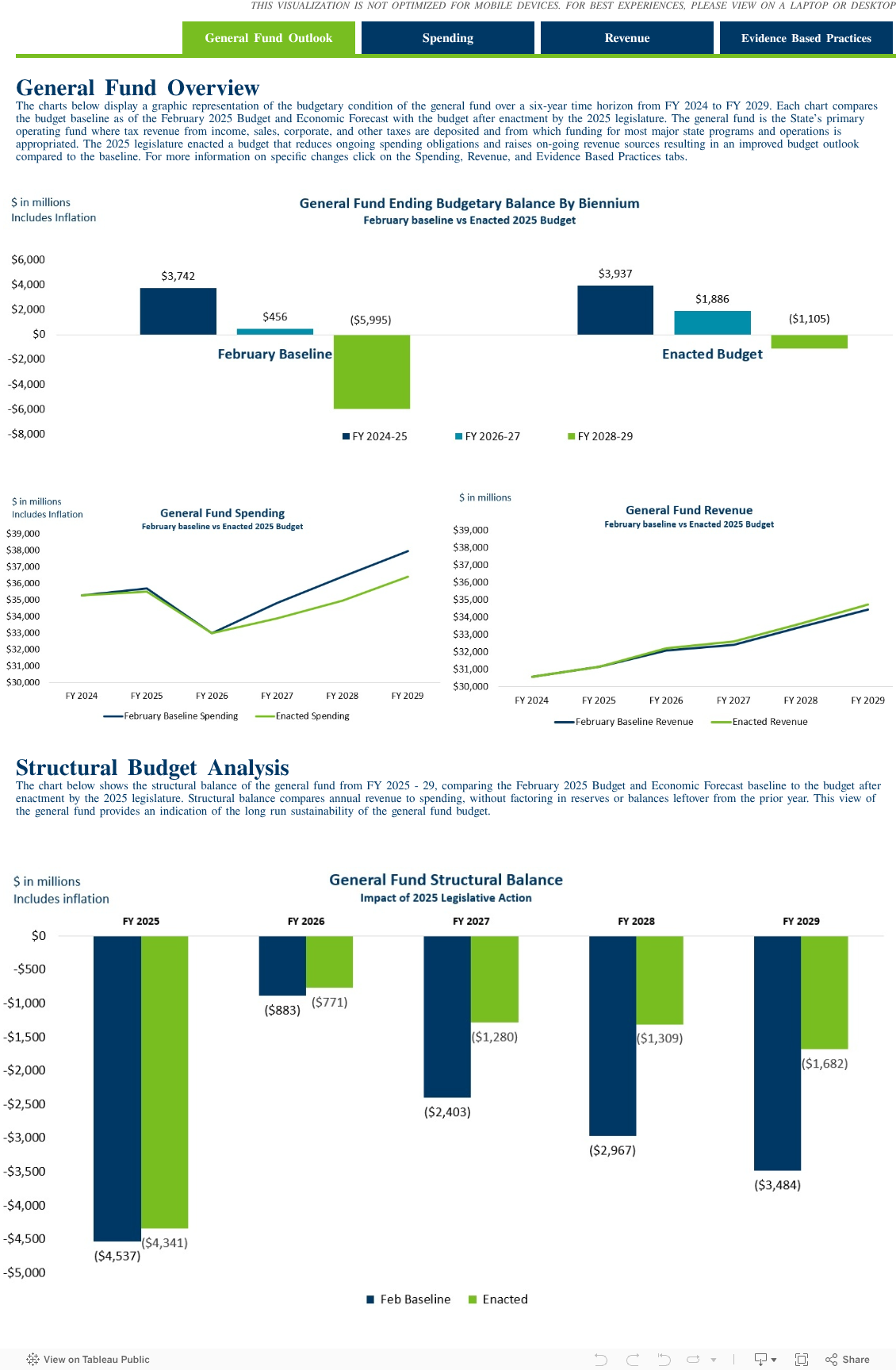 General Fund OverviewThe charts below display a graphic representation of the budgetary condition of the general fund over a six-year time horizon from FY 2024 to FY 2029. Each chart compares the budget baseline as of the February 2025 Budget and Economi 