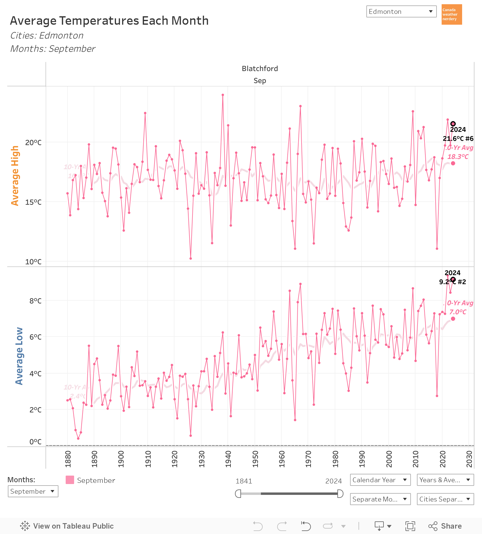 Monthly Temperatures 