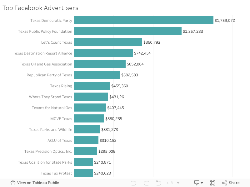 Top Facebook Advertisers 