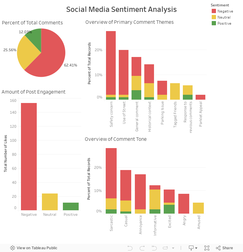 Social Media Sentiment Analysis 