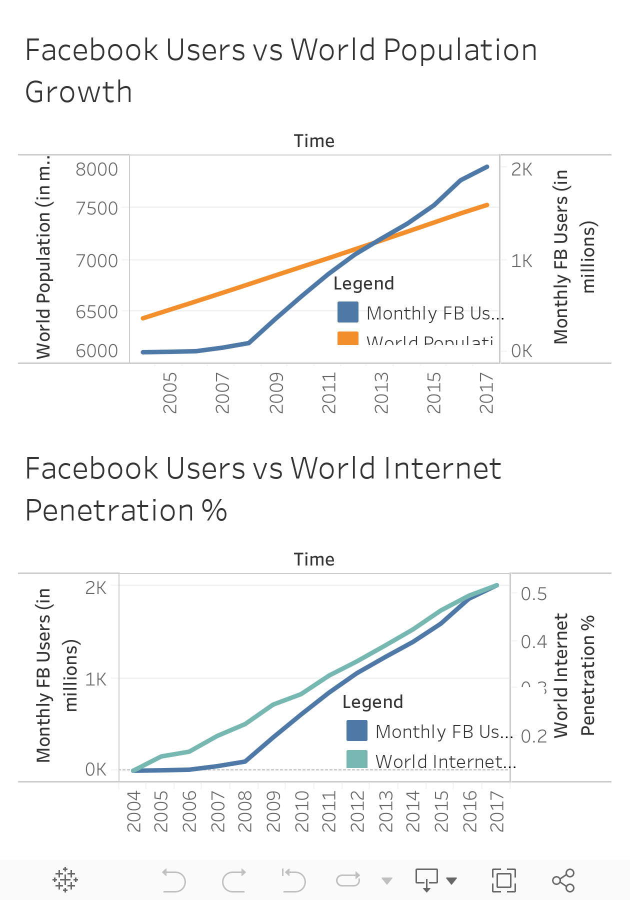 Facebook Growth in the world 