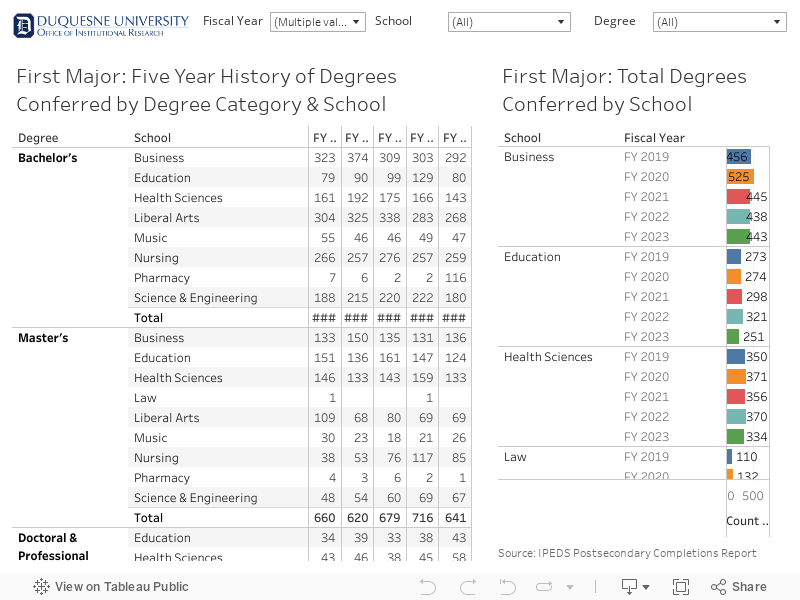 Dashboard-Five Year History of Degreey Category and School 
