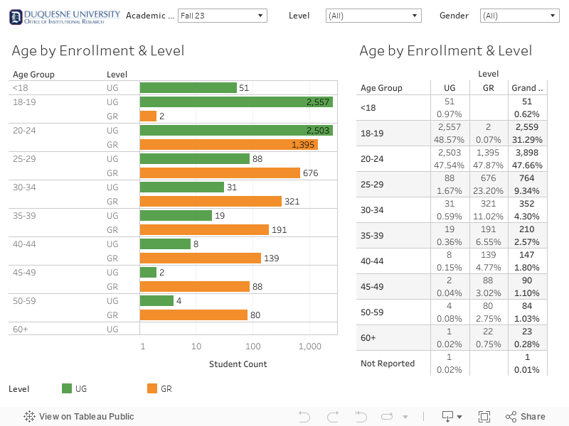 Dashboard-Age by Enrollment and Level 