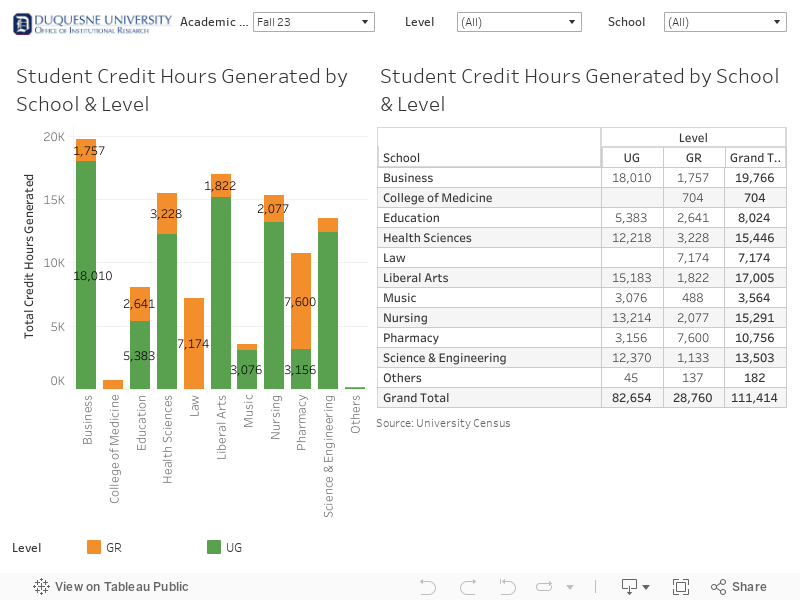 Dashboard-Credit Hours Generated by School and Level 