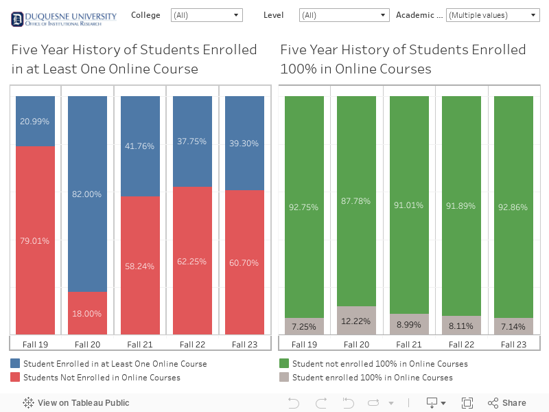 Dashboard-Five Year History of Online Enrollment 