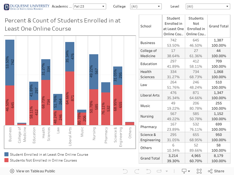 Dashboard-Students in At Least 1 Online Course 