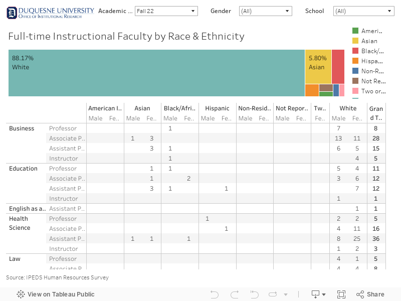 Dashboard-FT Instructional Faculty by Race and Ethnicity 
